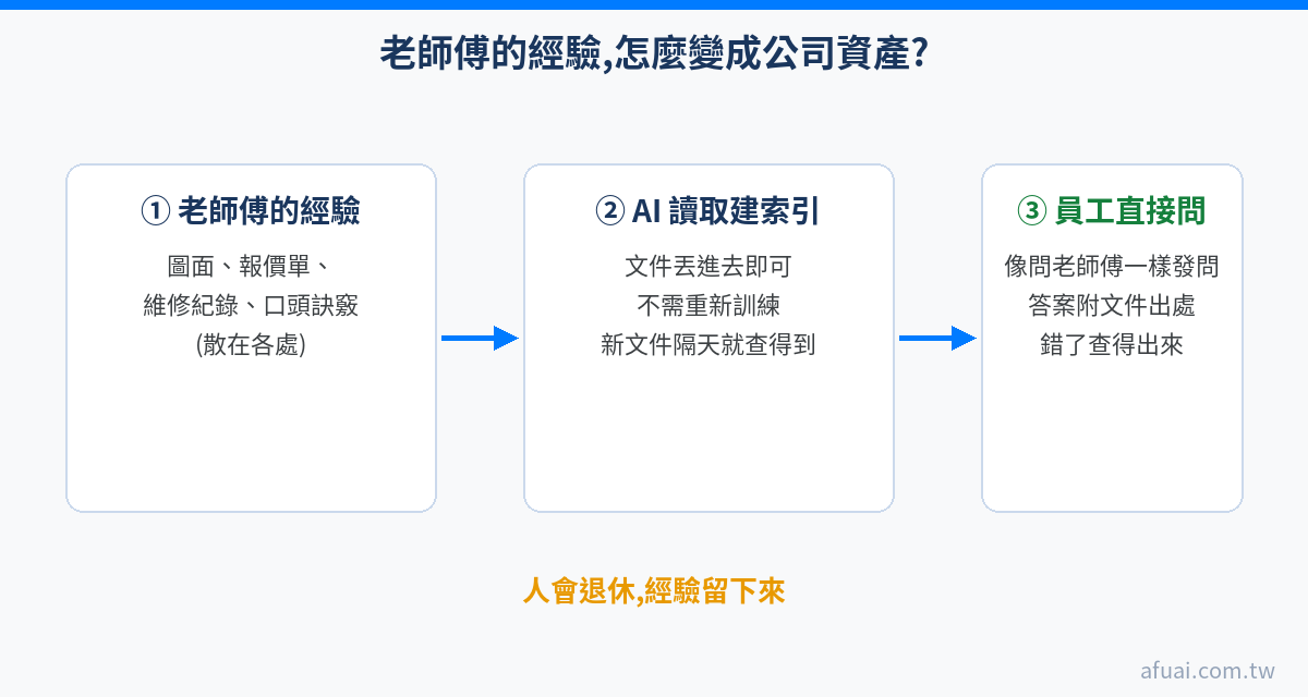 老師傅經驗轉成 AI 知識庫的三步驟流程圖：經驗文件、AI 建索引、員工問答附出處