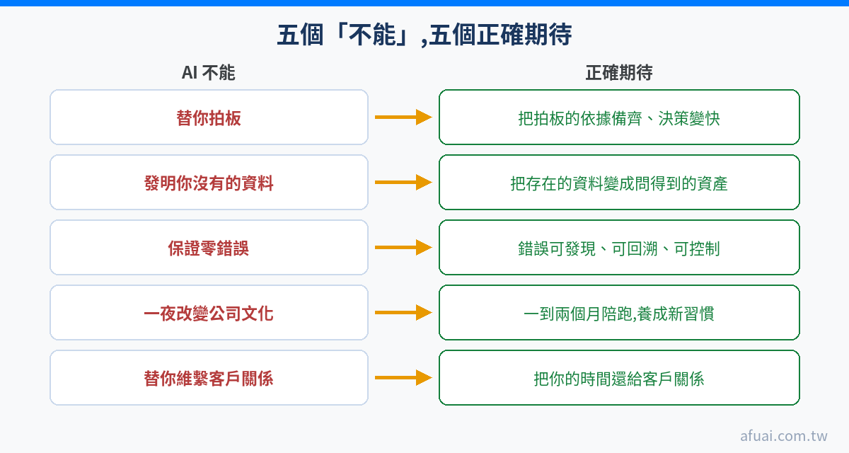 AI 不能做的五件事對照圖解:左為五個不能——替你拍板、發明資料、保證零錯誤、一夜改變文化、維繫客戶關係,右為對應的正確期待