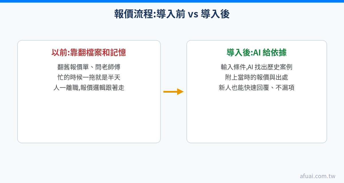 報價流程導入 AI 前後對比圖：翻檔案憑記憶 vs AI 提供歷史依據