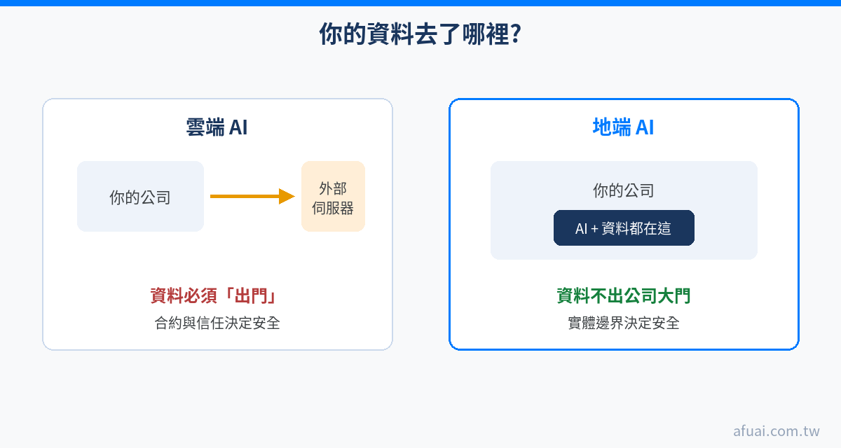 雲端 AI 與地端 AI 資料流向對比圖：雲端資料須上傳外部，地端資料留在公司