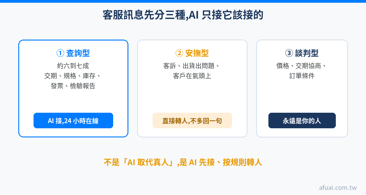客服訊息三分類圖解：查詢型約六到七成由 AI 接手 24 小時在線，安撫型直接轉人，談判型永遠由你的人處理