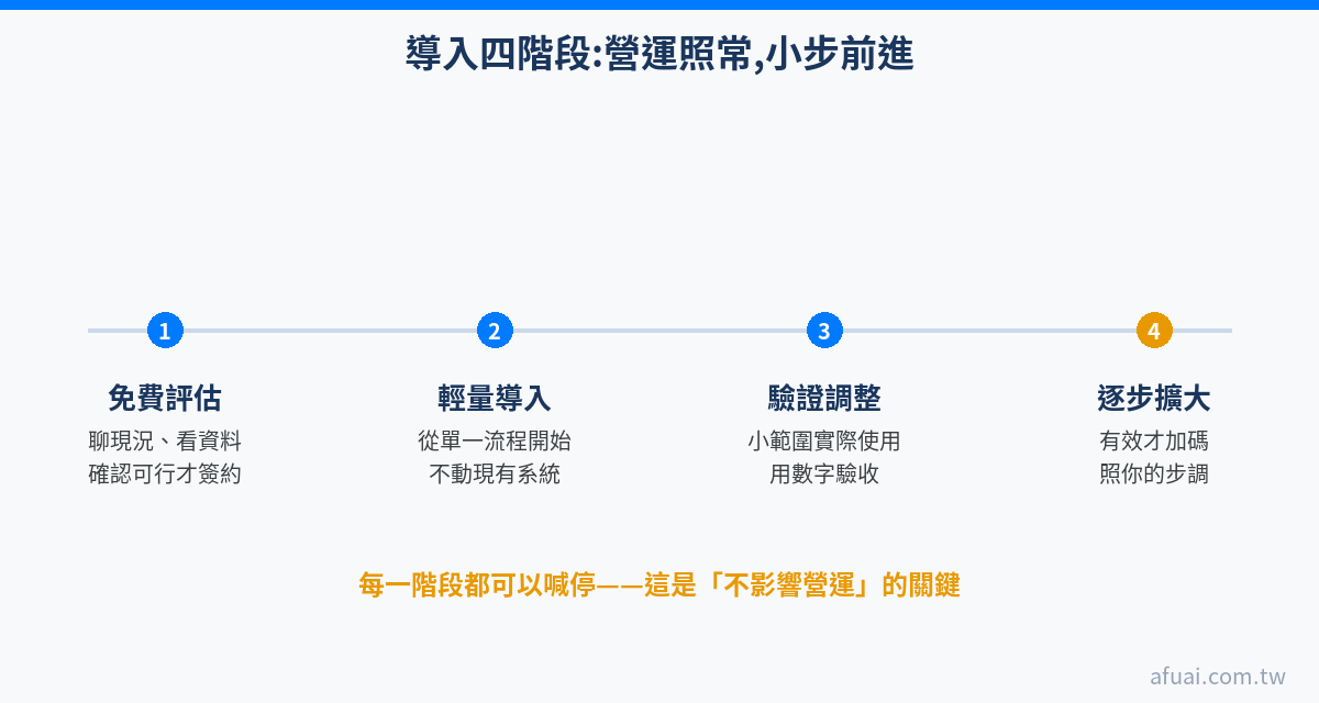 AI 導入四階段時程圖：免費評估、輕量導入、驗證調整、逐步擴大