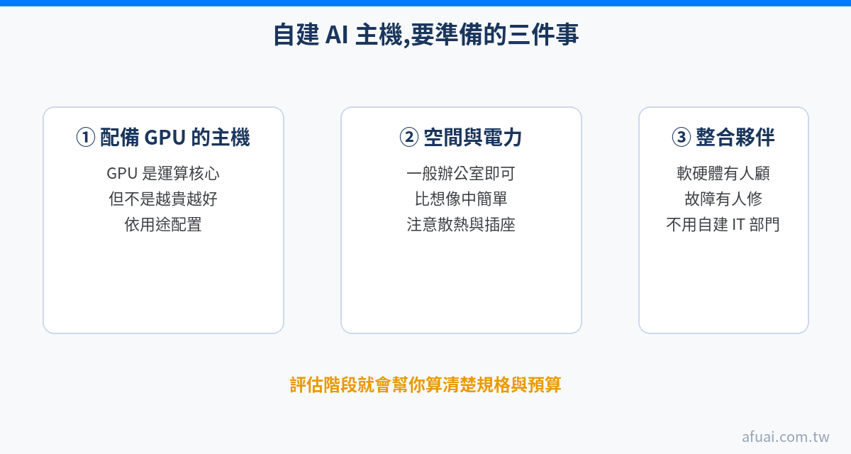 自建 AI 主機三要件圖：GPU 主機、空間與電力、軟硬體整合夥伴