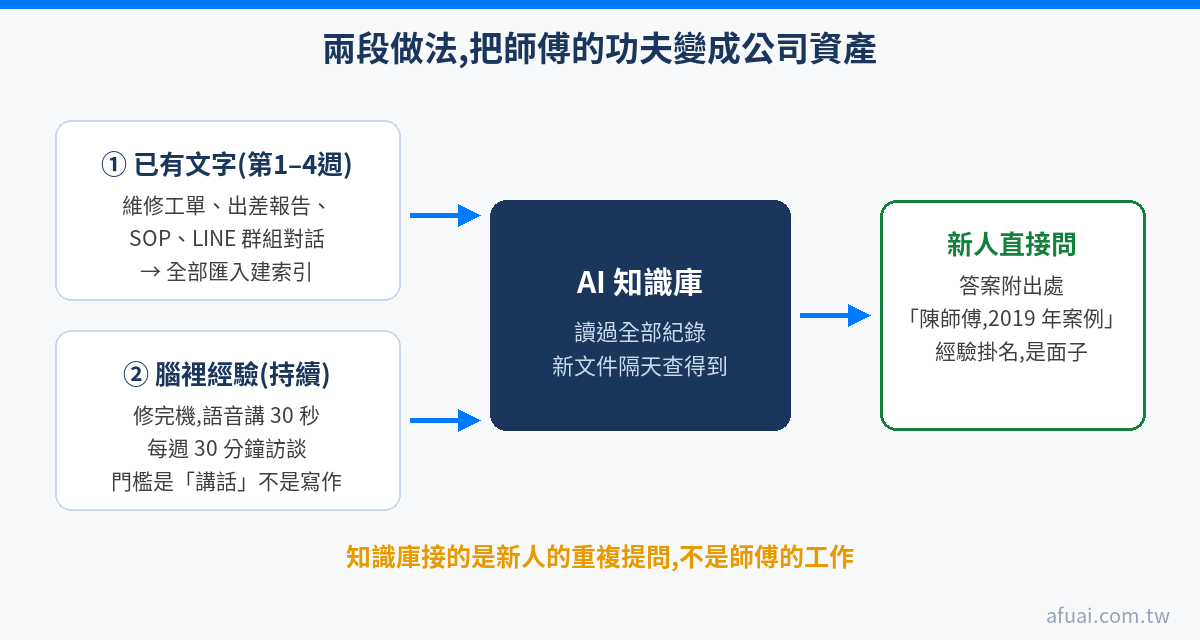 工具機廠知識傳承兩段做法圖解:已有的文字紀錄與師傅腦裡的經驗匯入 AI 知識庫,新人直接問、答案附出處並掛師傅名字