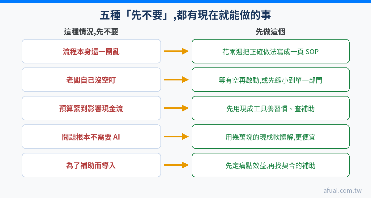 五種先不要導入 AI 的情況與替代方案對照圖解：流程混亂、老闆沒空盯、預算太緊、問題不需要 AI、為補助而導入，各有現在就能做的事