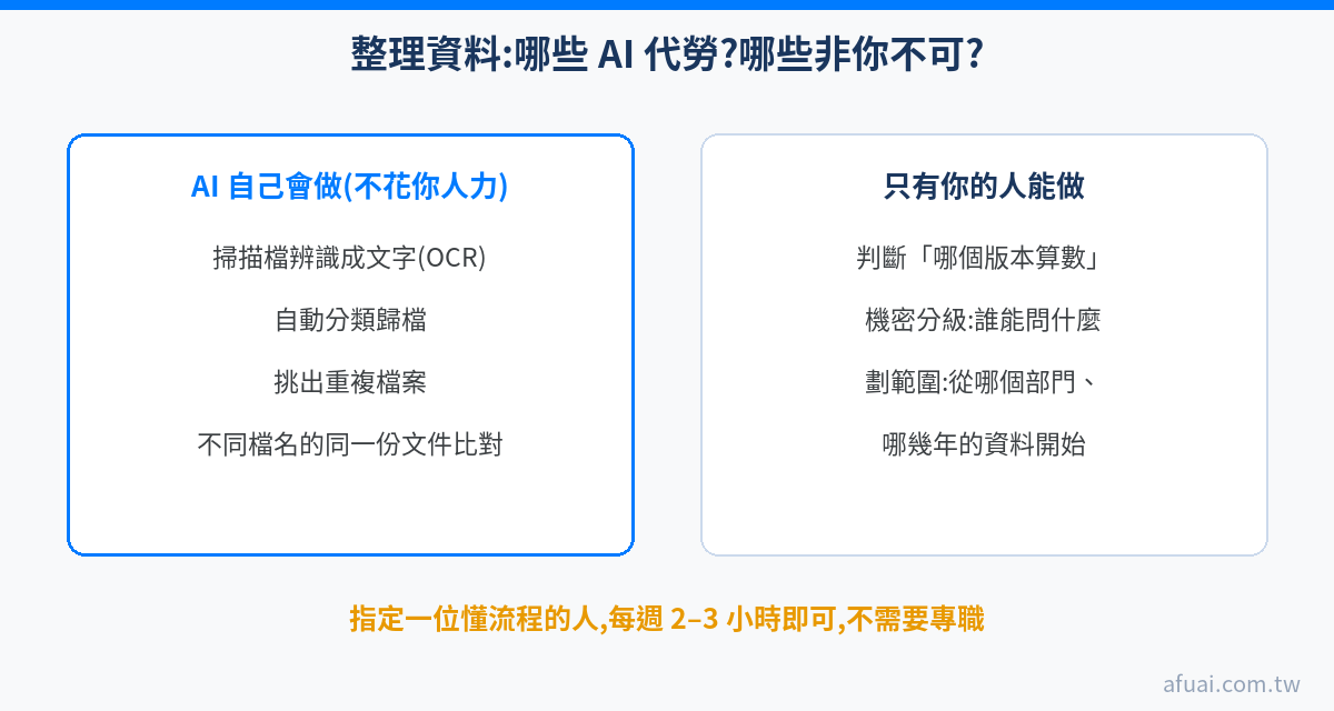 資料整理分工圖解：OCR 辨識、自動分類、挑重複檔由 AI 代勞；版本判斷、機密分級、劃定範圍由企業的人決定