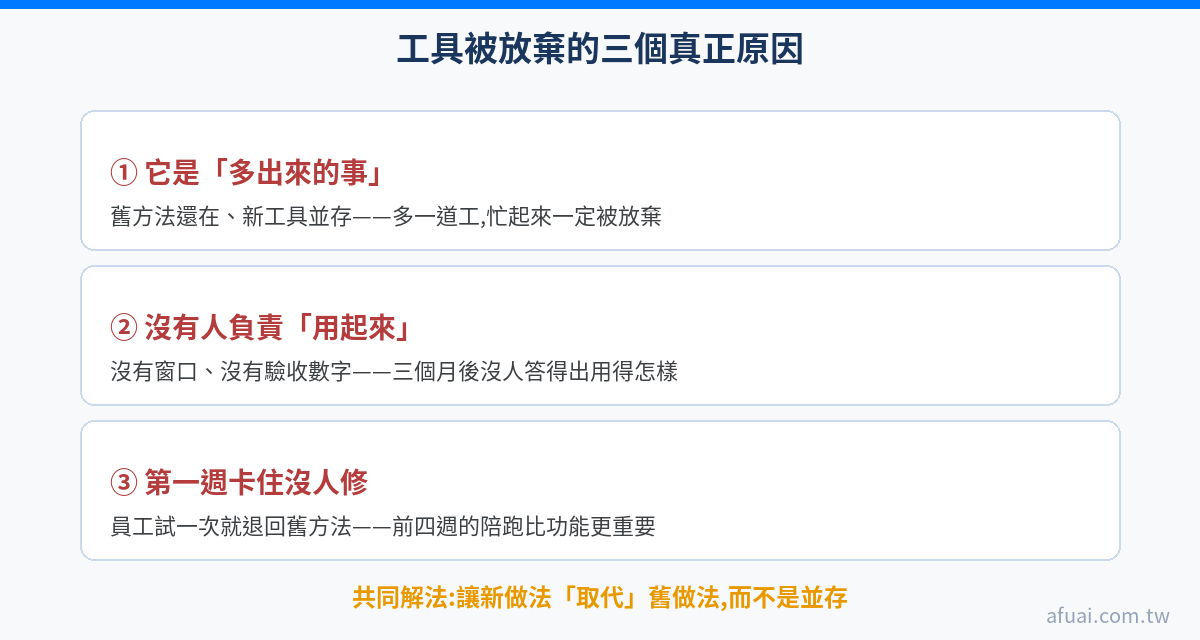 工具被放棄的三個真正原因清單圖：多出來的事、沒人負責、卡住沒人修