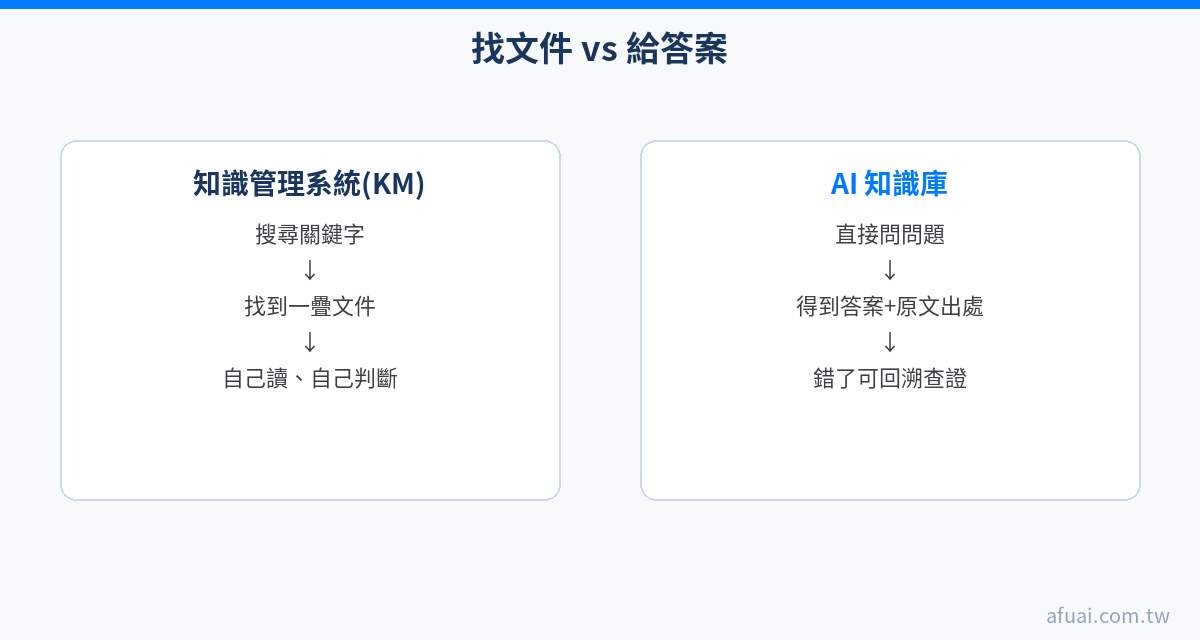 知識管理系統與 AI 知識庫差異圖：找文件 vs 給答案附出處