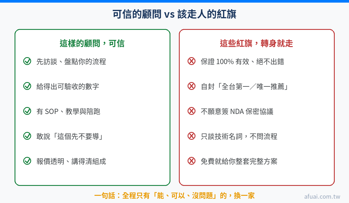 選 AI 導入顧問的 5 個判斷準則與 5 個紅旗對照圖解：會先盤點流程、給可驗收數字、有陪跑、敢說不、報價透明；紅旗為保證100%有效、自封第一、拒簽NDA、只談技術不問流程、免費就給完整方案