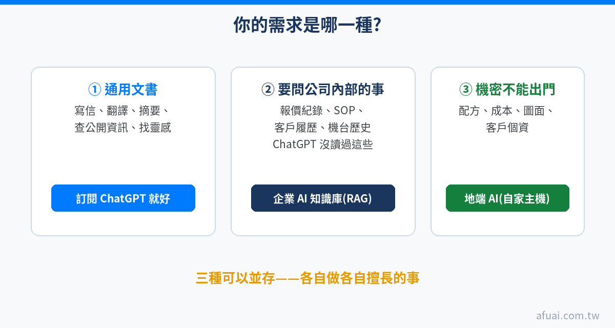 企業 AI 需求三分類圖解：通用文書訂閱 ChatGPT 即可、要問公司內部資料用企業 AI 知識庫、機密不能出門用地端 AI，三種可以並存