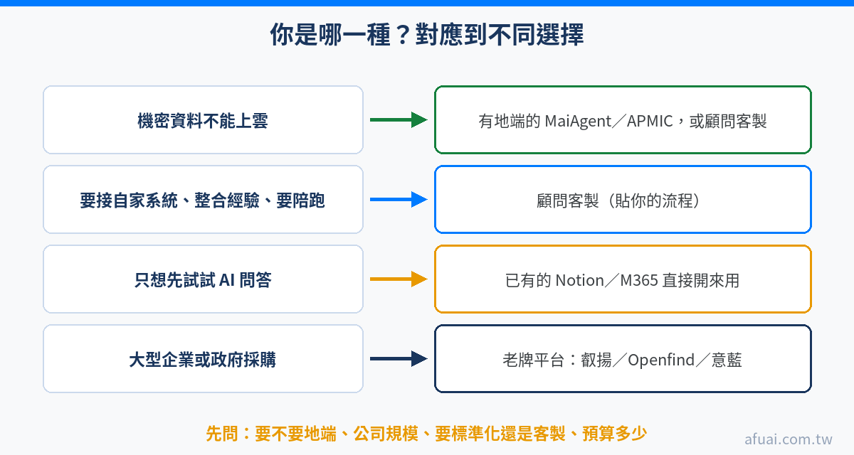 企業 AI 知識庫選型決策圖：機密不能上雲選有地端的 MaiAgent/APMIC 或顧問客製、想快速試用選僅雲端的 Notion/M365、大型企業與政府看老牌平台、中小企業重落地找顧問客製