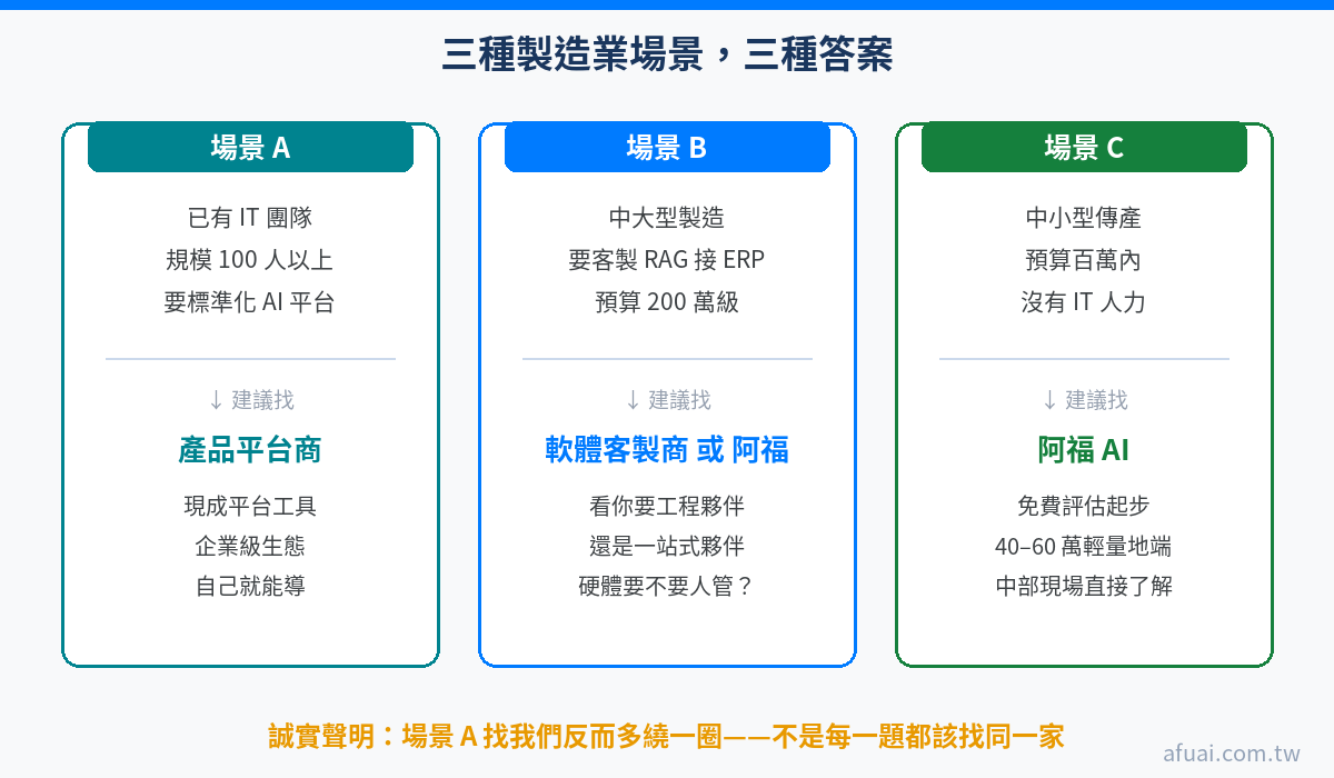 製造業地端 AI 三種場景對應三種廠商：有 IT 團隊要標準化平台找產品商、要客製整合 ERP 找軟體開發商、中小傳產要陪跑找顧問建置團隊