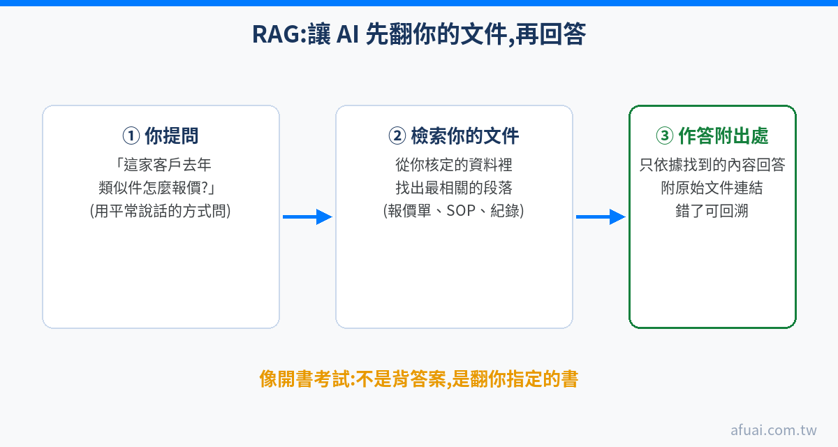 RAG 檢索增強生成三步流程圖解：你提問、系統檢索你核定的文件、AI 只依據找到的內容作答並附出處，像開書考試