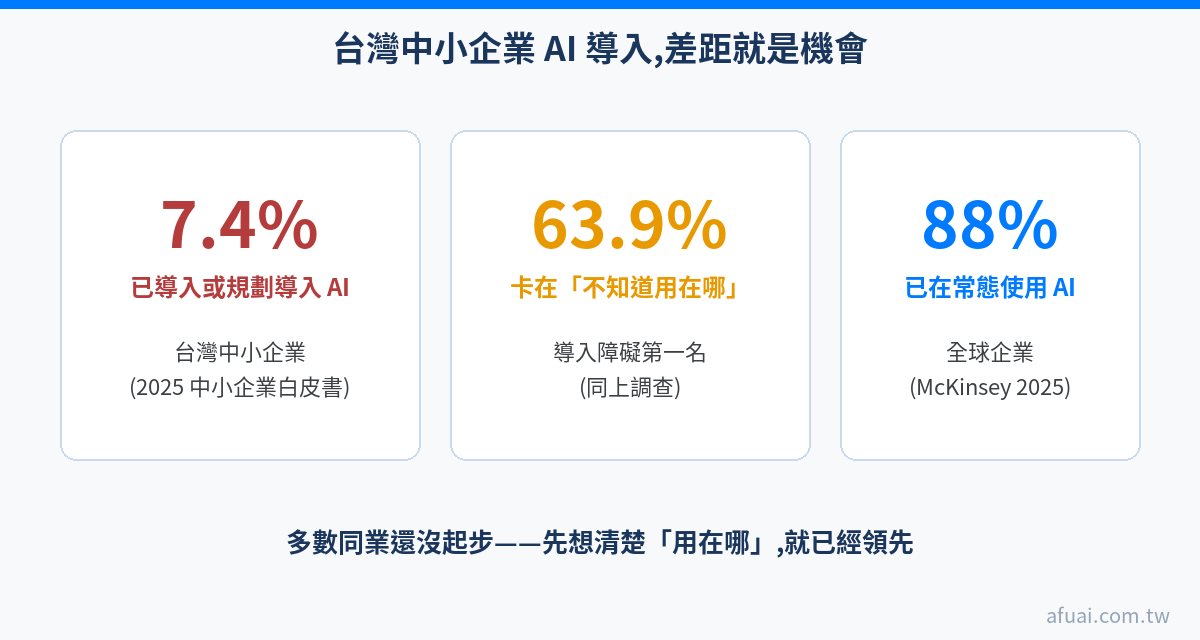 台灣中小企業 AI 導入關鍵數據圖解：僅 7.4% 已導入或規劃導入、63.9% 卡在不知道用在哪、全球 88% 企業已常態使用 AI