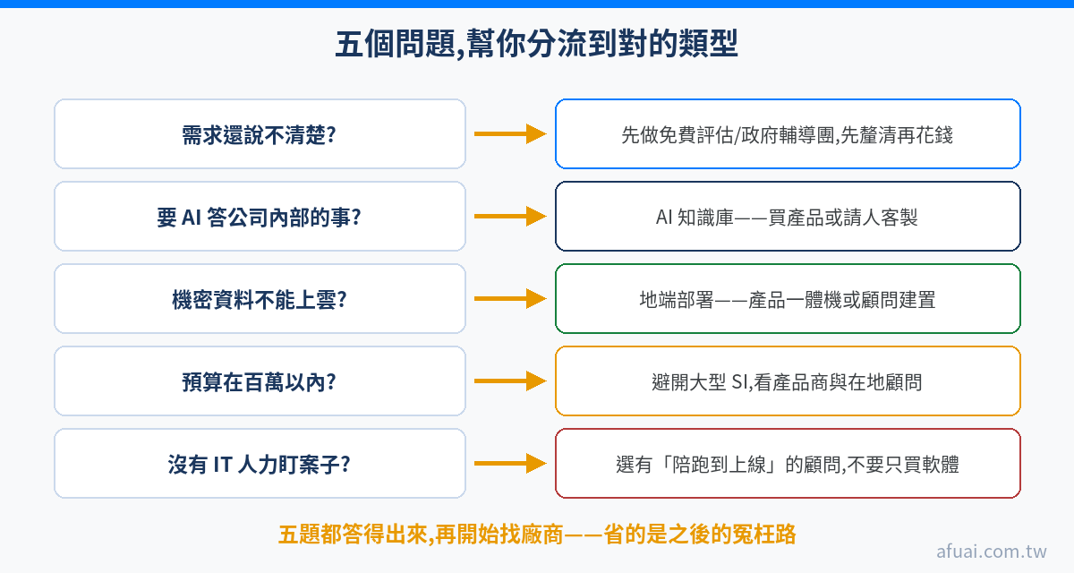 台中中小企業 AI 導入決策五問分流圖解：需求不清先免費評估、要問內部資料選知識庫、機密不上雲選地端、預算百萬內避開大型 SI、沒有 IT 人力要選有陪跑的顧問