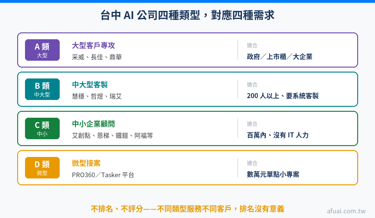 台中 AI 導入公司四種類型對應四種客戶需求：大型客戶找 A 類、中大型客製找 B 類、中小企業找 C 類、單點小專案找接案平台