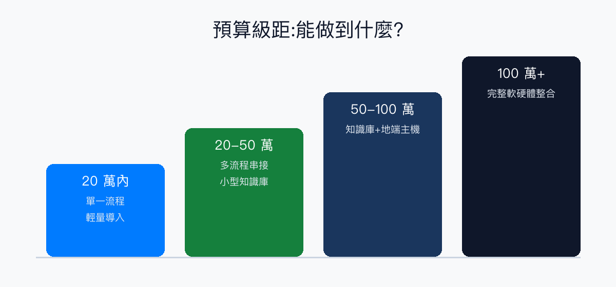 AI 導入預算四級距階梯圖
