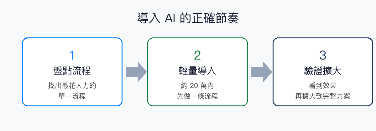 導入 AI 三階段節奏圖:盤點、輕量導入、驗證擴大