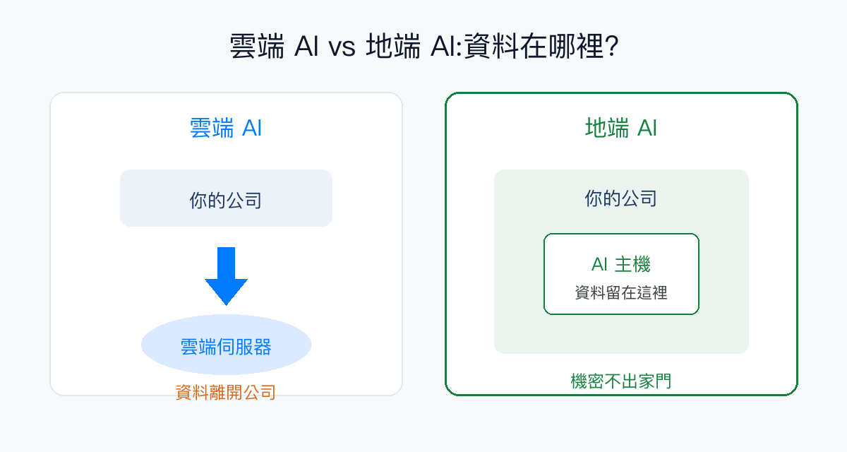 雲端 AI 與地端 AI 資料位置示意圖