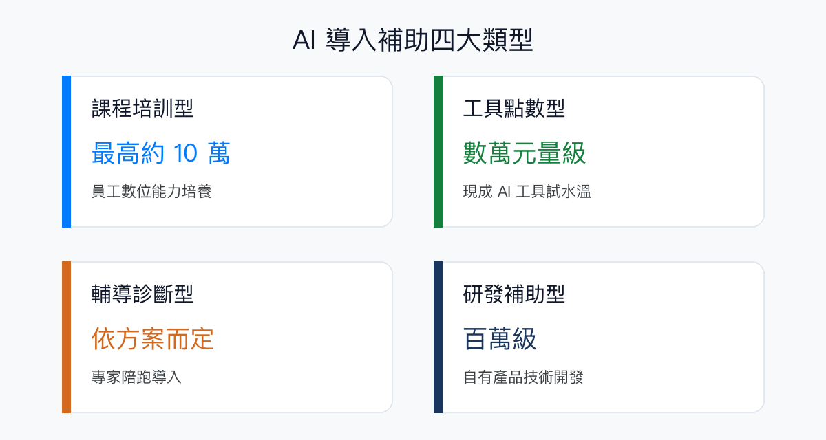 AI 導入補助四大類型圖解