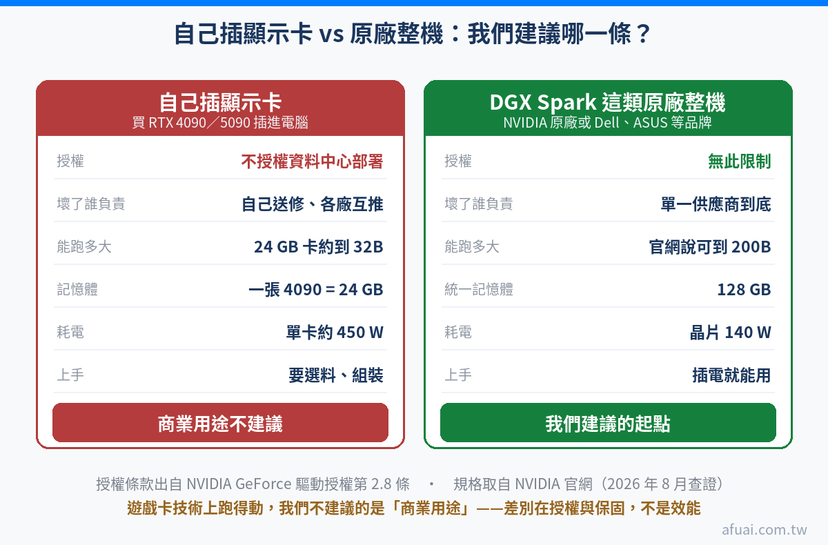 自己插顯示卡與 DGX Spark 原廠整機的對照：授權、壞了誰負責、能跑多大的模型、記憶體、耗電，以及阿福建議哪一條