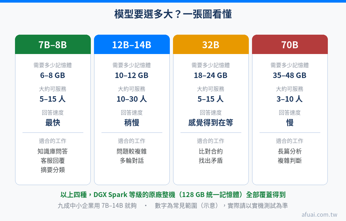 模型大小對照圖：7B 到 70B 各需要多少記憶體、大約可服務幾人、回答速度快慢與適合的工作，以及原廠整機是否覆蓋得到