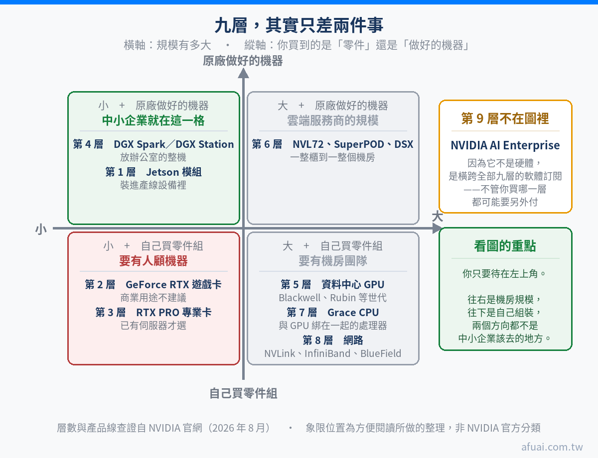 九層四象限圖：橫軸規模大小、縱軸買到的是零件還是原廠做好的機器；中小企業落在左上角的第 4 層與第 1 層，第 9 層軟體授權橫跨全部不在圖內