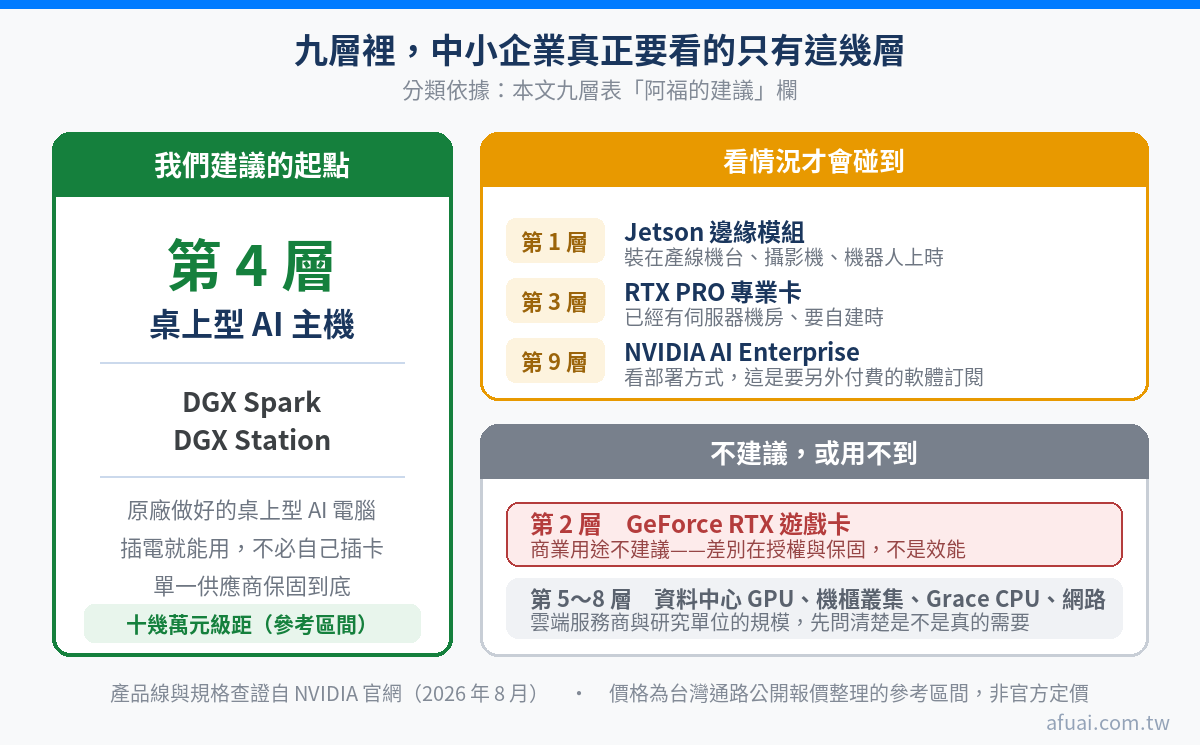九層分類圖：中小企業建議從第 4 層桌上型 AI 主機起步；第 1、3、9 層看情況才會碰到；第 2 層遊戲卡商業用途不建議；第 5 到 8 層用不到
