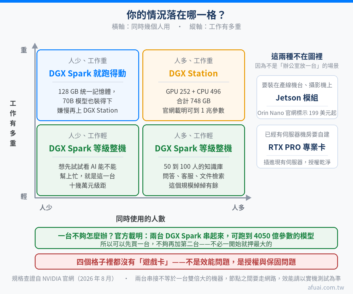 四象限選型圖：橫軸同時使用人數、縱軸工作有多重，四格分別對應 DGX Spark 等級整機與 DGX Station；另標示兩台 DGX Spark 串接可到 4050 億參數，以及 Jetson 與 RTX PRO 兩種不在圖中的情況
